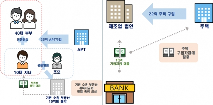 편법증여·대출 위반·담합 등 부동산 시장 교란 불법행위 ‘메스’