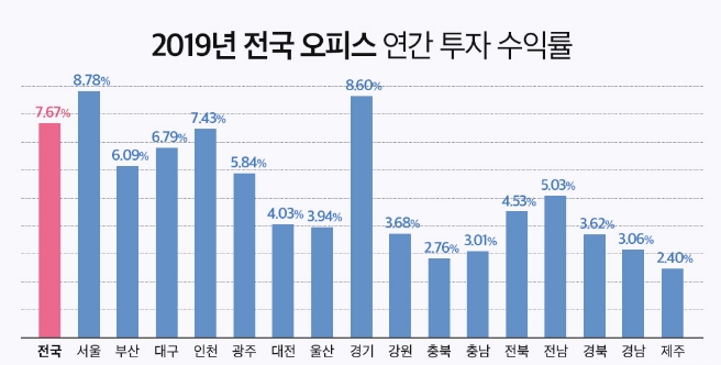 길 하나 두고 가격 천지차, 투자자들 서울 인근 수익형 부동산 투자