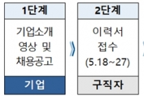 취업 일자리 박람회도 '온라인'으로 비대면 진행