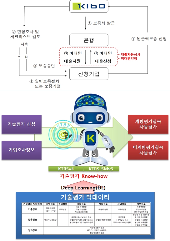 디지털 경제로 대전환, 4대 스마트화 중점 과제 추진