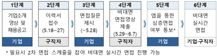 취업 일자리 박람회도 '온라인'으로 비대면 진행