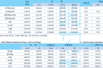 [4월27일] 수요 약화 및 공급 증가로 인한 원유가격 약세(LME Daily Report)