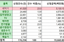 으뜸효율 가전제품 구매비용 환급 197억 원 소진
