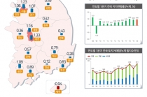 코로나19 영향 대부분 지역, 전국 지가 상승폭 둔화