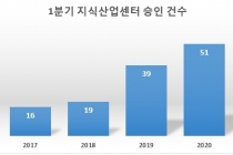 지식산업센터 승인, 역대 최고 건수 기록