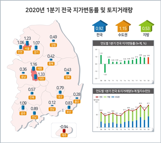 코로나19 영향 대부분 지역,  전국 지가 상승폭 둔화
