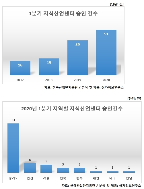 지식산업센터 승인, 역대 최고 건수 기록