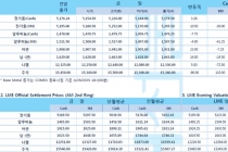 [4월28일] 코로나 전세계 확진자 118일만에 300만 '훌쩍'(LME Daily Report)
