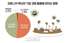 [그래픽뉴스] 인천지역 기업 '열에 여덟 곳' 올해 매출 감소 할 것