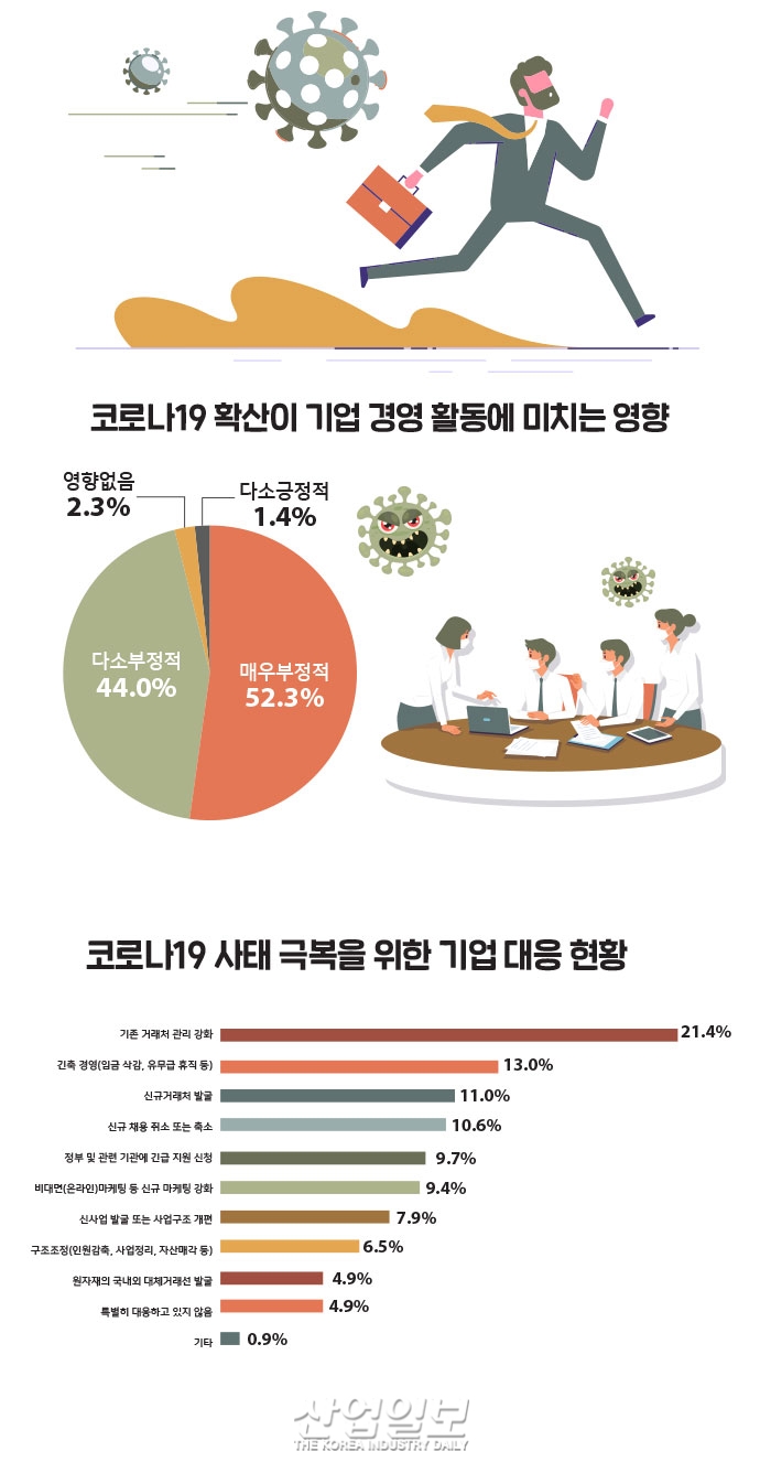 [그래픽뉴스] 인천지역 기업 '열에 여덟 곳' 올해 매출 감소 할 것
