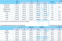 [5월5일] 미국 증시, 유가 상승 및 경제 재개 기대로 강세(LME Daily Report)