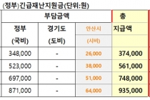 긴급재난지원금 집행…취약계층 2만4천여 가구 우선 ‘현금’ 지급