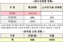 소재·부품·장비(소부장) 기술보유 스타트업 육성 34:1 경쟁률