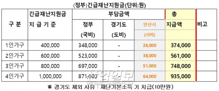 긴급재난지원금 집행…취약계층 2만4천여 가구 우선 ‘현금’ 지급