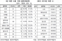 북한, 중국 무역 의존도 사상 최대 95.2%