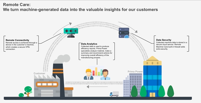 프리마파워(Prima Power), 원격관리 통해 4차 산업혁명 앞당긴다
