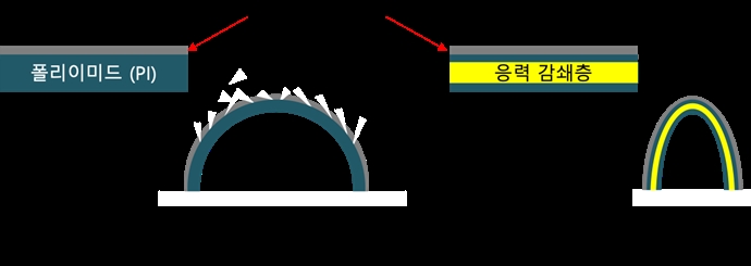 딱딱한 물질 부드럽게 만드는 유연기판 개발 성공