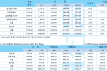 [5월7일] 폼페이오, 중국과 추가 무역 협상 가능(LME Daily Report)