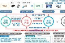 코로나19 극복 기반 제조업 공간 혁신, 산업단지 대개조 지역 5곳 예비 선정