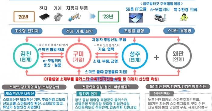 코로나19 극복 기반 제조업 공간 혁신, 산업단지 대개조 지역 5곳 예비 선정