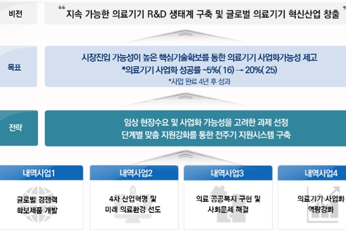 K 바이오 본격 육성, 의료기기 산업 경쟁력 강화
