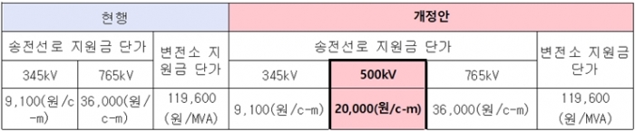 50만 볼트 송·변전설비 주변지역도 토지보상 길 열려