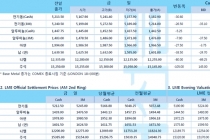 [5월13일] 뉴욕 증시 하락, 달러 강세 등 비철금속 일제히 약세(LME Daily Report)