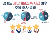 [그래픽뉴스] 경영난 극복 ‘도움’ 80%, 폐업·사업축소 계획 철회 ‘도움'’ 52%
