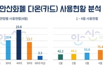 지역화폐 '다온카드' 주 사용층 '40대'
