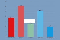 코로나19 바꿔놓은 삶 만족도 나빠져, 국제 경쟁력 악영향 우려