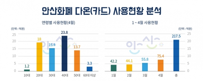 지역화폐 '다온카드' 주 사용층 '40대'