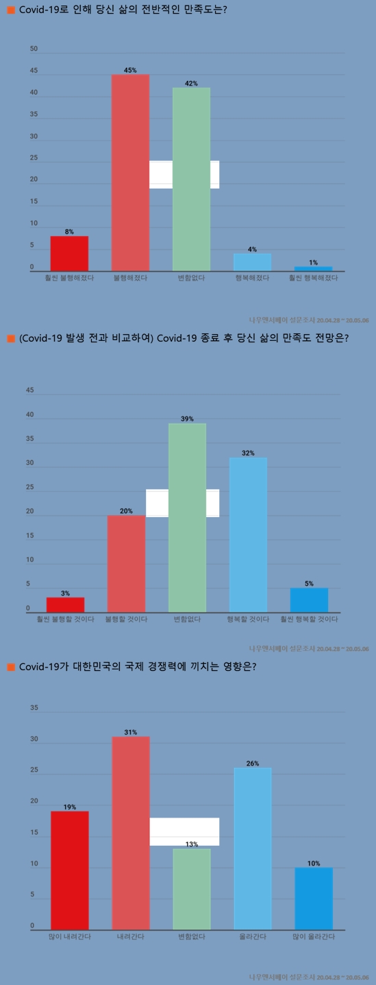 코로나19 바꿔놓은 삶 만족도 나빠져, 국제 경쟁력 악영향 우려