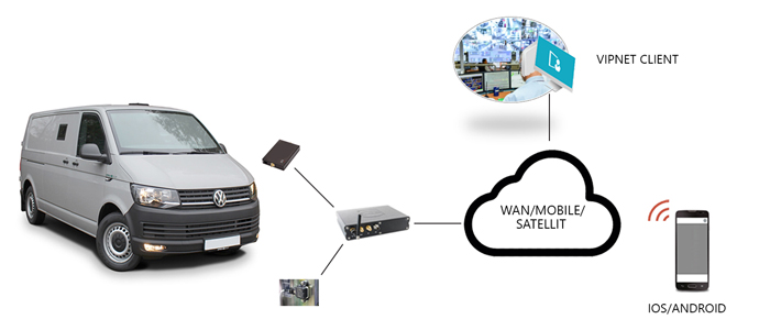 하팅 미카(HARTING MICA), 현금 수송차량과 암호화된 이동통신 연결