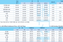 [5월14일] 우울한 경기 전망, 뉴욕증시 보합권에서 약세 이어가(LME Daily Report)