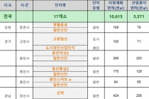 산업시설용지 추가, 지역수요 반영 산업단지 공급