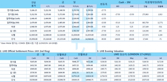 [5월14일] 우울한 경기 전망, 뉴욕증시 보합권에서 약세 이어가(LME Daily Report)
