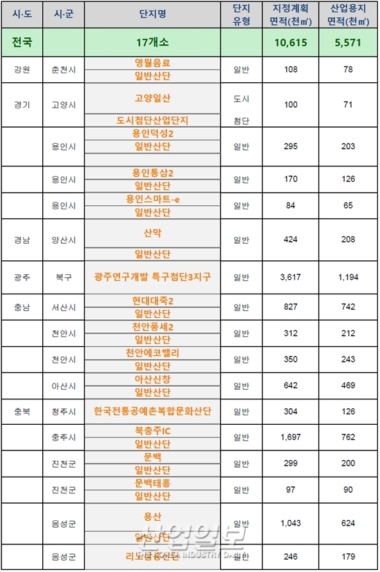 산업시설용지 추가, 지역수요 반영 산업단지 공급