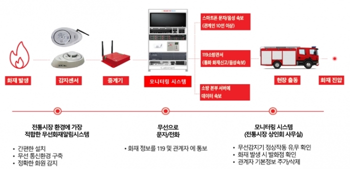 도시재생 사업지역 주민체감도 높은 스마트솔루션 접목