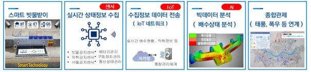 도시재생 사업지역 주민체감도 높은 스마트솔루션 접목