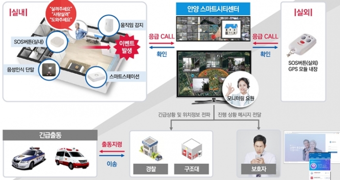 도시재생 사업지역 주민체감도 높은 스마트솔루션 접목