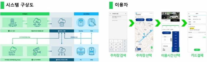 도시재생 사업지역 주민체감도 높은 스마트솔루션 접목