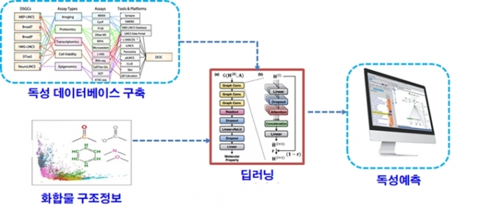 빅데이터 기반 인공지능 활용한 독성예측 기술 개발