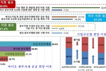 기계·장비·금속 제조업체 신규 공급처와 판로개척 필요해