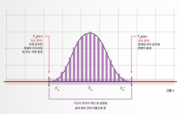 [기술기고] 볼트 체결부를 재사용할 때 고려해야 할 사항은 무엇일까요?