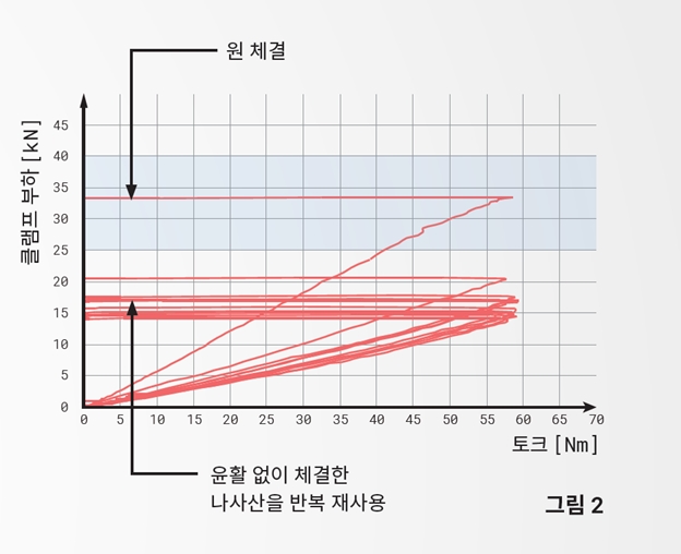 [기술기고] 볼트 체결부를 재사용할 때 고려해야 할 사항은 무엇일까요?