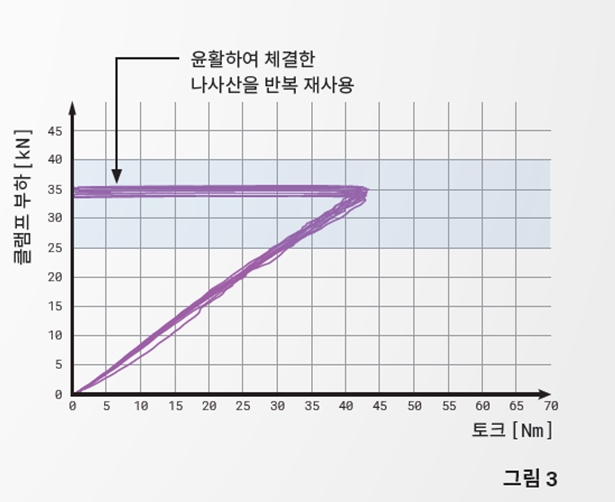 [기술기고] 볼트 체결부를 재사용할 때 고려해야 할 사항은 무엇일까요?