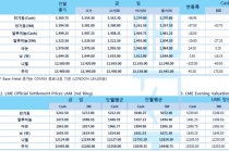 [5월22일] 홍콩 국가보안법 제정 둘러싼 미중 갈등 글로벌 증시 하락(LME Daily Report)