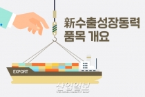 [그래픽뉴스] 코로나19에도 차세대반도체·디스플레이 등 신산업 수출‘견고’