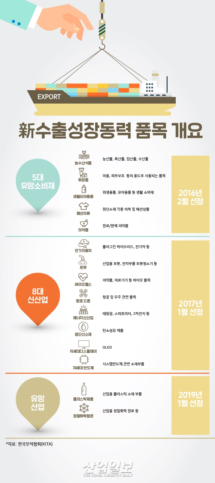 [그래픽뉴스] 코로나19에도 차세대반도체·디스플레이 등 신산업 수출‘견고’