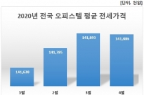 매매가격 이어, 전국 오피스텔 전세 가격 9개월 만 소폭↓